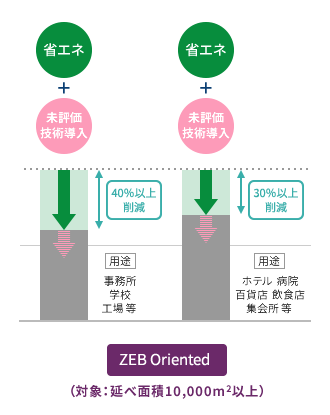 ZEB Oriented（対象：延べ面積10,000m²以上）