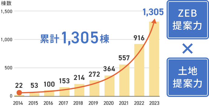 ZEB提案力×土地提案力　累計916棟