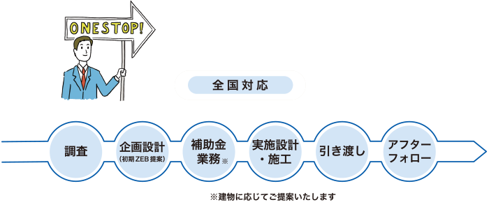 全国対応　調査（土地）→企画設計→補助金業務→設計施工→管理運営→アフターフォロー