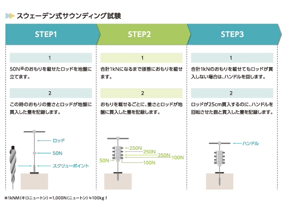 設計までの土質調査法と土質試験法