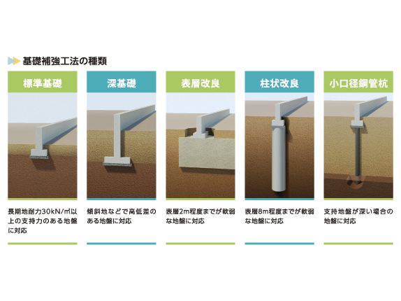 地盤と建物の関係を知ろう 地盤調査はなぜ必要 土地について Try家コラム トライエコラム 大和ハウス