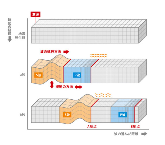 地震 縦 揺れ 横 揺れ