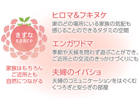 きずなspace…家族はもちろんご近所とも自然につながる ヒロマ&フキヌケ…家のどの場所にいる家族の気配も感じることのできるタタミの空間 エンガワドマ…季節や天候を問わず遊ぶことができ、ご近所との交流のきっかけづくりにも 夫婦のイバショ…夫婦のコミュニケーションをはぐくむ、くつろぎと安らぎの部屋
