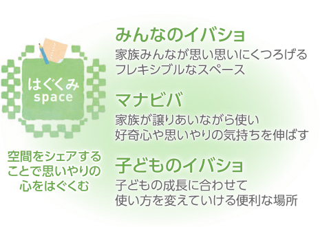 はぐくみspace…空間をシェアすることで思いやりの心をはぐくむ みんなのイバショ…家族みんなが思い思いにくつろげるフレキシブルなスペース マナビバ…家族が譲りあいながら使い好奇心や思いやりの気持ちを伸ばす 子どものイバショ…子どもの成長に合わせて使い方を変えていける便利な場所