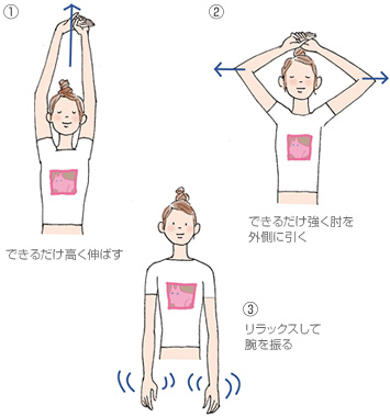 （1）できるだけ高く伸ばす（2）できるだけ強く肘を外側に引く（3）リラックスして腕を振る