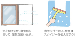 窓を開けるか、換気扇を回して、湿気を追い出す。／水気を拭き取る。壁面はスクイジーを使えばラク！