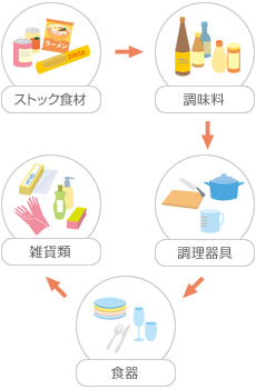 ストック食材→調味料→調理器具→食器→雑貨類