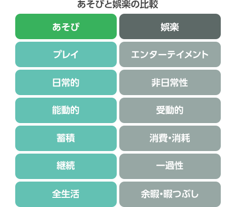 あそびと娯楽の比較