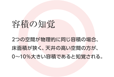 容積の知覚 2つの空間が物理的に同じ容積の場合、床面積が狭く、天井の高い空間の方が、0〜10%大きい容積であると知覚される。