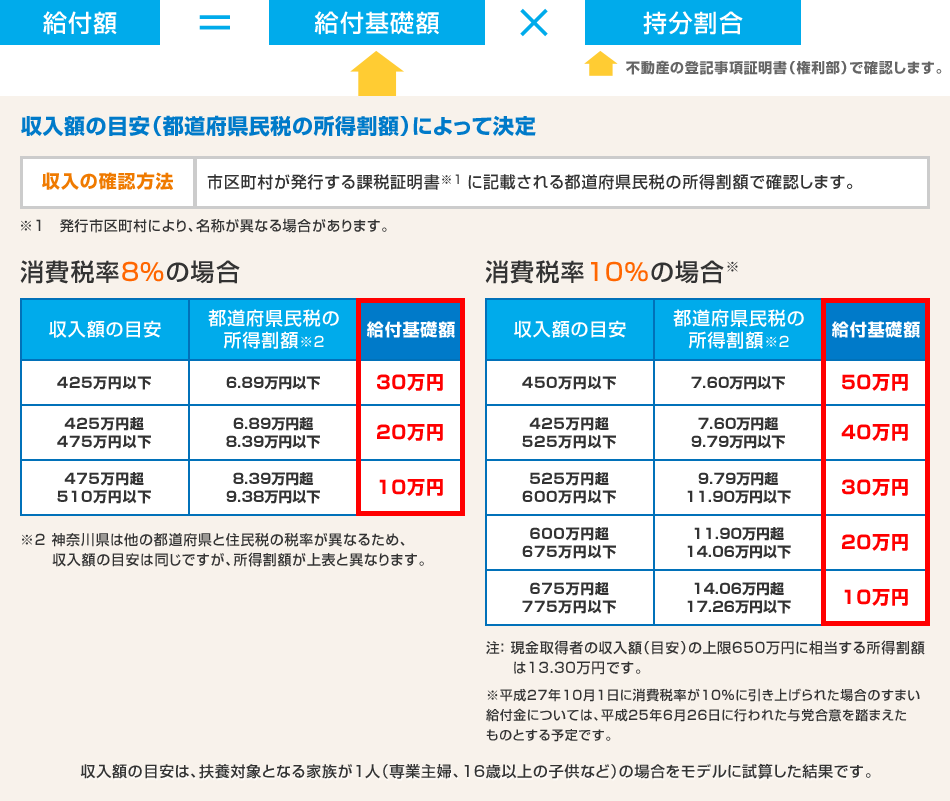 は 金 と すまい 給付