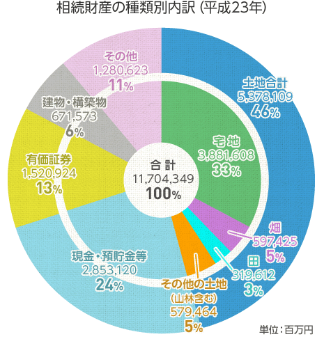 相続財産の種類別内訳（平成23年）