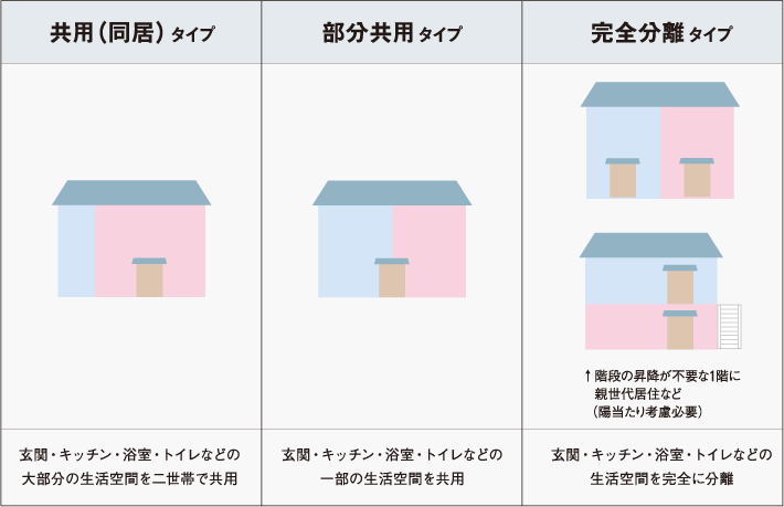 共用（同居）タイプ…玄関・キッチン・浴室・トイレなどの大部分の生活空間を二世帯で共用　部分共用タイプ…玄関・キッチン・浴室・トイレなどの一部の生活空間を共用　完全分離タイプ…玄関・キッチン・浴室・トイレなどの生活空間を完全に分離（階段の昇降が不要な1階に 親世代居住など （陽当たり考慮必要）)