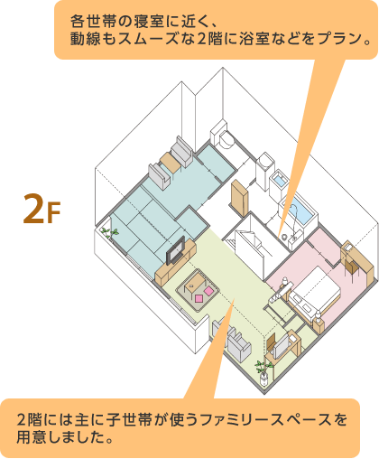 2F　各世帯の寝室に近く、動線もスムーズな2階に浴室などをプラン。2階には主に子世帯が使うファミリースペースを用意しました。