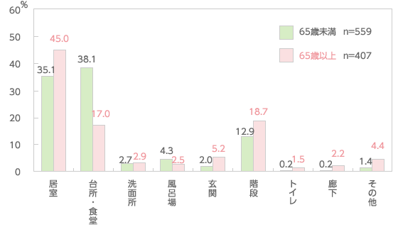 高齢者の事故発生場所（屋内）