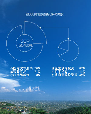 2003NxGDP̓