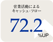 cƊɂLbVEt[@72.2%UP