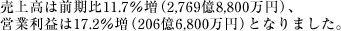 ㍂͑O11.7i2,7698,800~jAcƗv17.2i2066,800~jƂȂ܂B