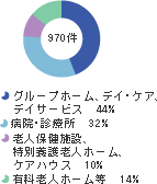シルバーエイジ研究所の実績内訳（2004年3月末現在）