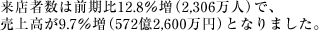 XҐ͑O12.8i2,306ljŁA㍂9.7i5722,600~jƂȂ܂B