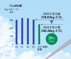 CO2ro