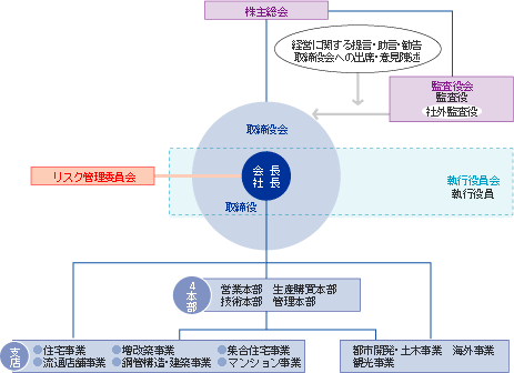 大和ハウス工業コーポレートガバナンス概略図