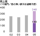 商業建築事業