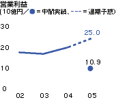 商業建築事業