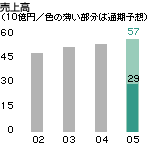 観光事業