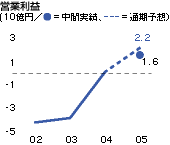 観光事業