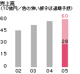 ホームセンター事業
