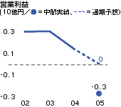 ホームセンター事業
