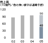 その他事業