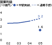 その他事業