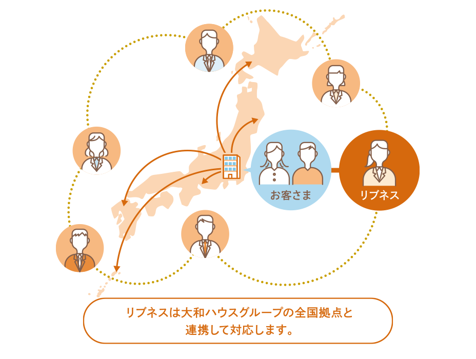 リブネスは大和ハウスグループの全国拠点と連携して対応します。