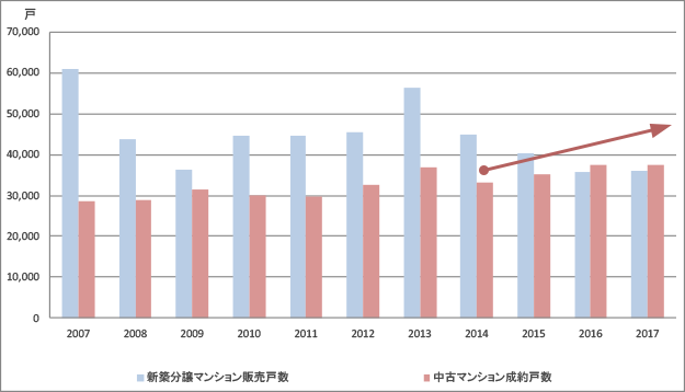 図1　首都圏の新築分譲マンション販売戸数と中古マンション成約戸数の推移