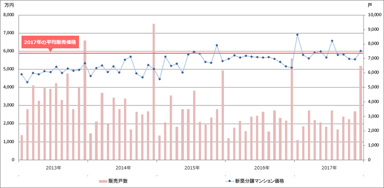 図2　首都圏の新築分譲マンションの価格と販売戸数の推移