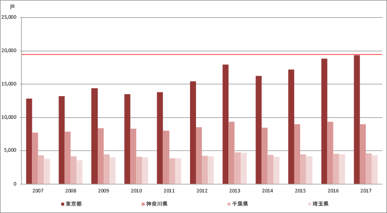 図3　首都圏の中古マンションの成約戸数の推移