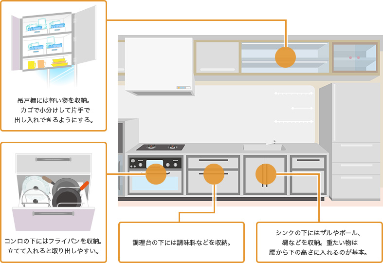 吊戸棚には軽い物を収納。カゴで小分けして片手で出し入れできるようにする。 コンロの下にはフライパンを収納。立てて入れると取り出しやすい。 調理台の下には調味料などを収納。 シンクの下にはザルやボール、鍋などを収納。重たい物は腰から下の高さに入れるのが基本。