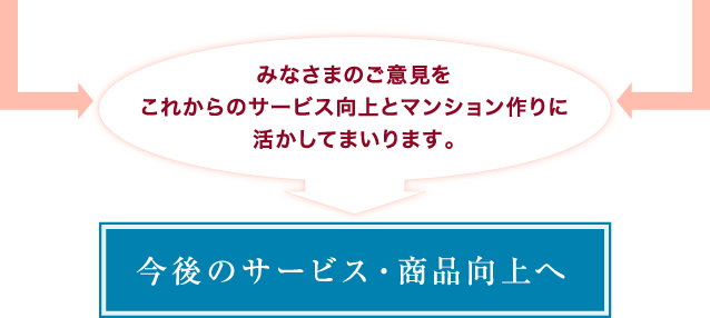 みなさまのご意見をこれからのサービス向上とマンション作りに活かしてまいります。【今後のサービス・商品向上へ】