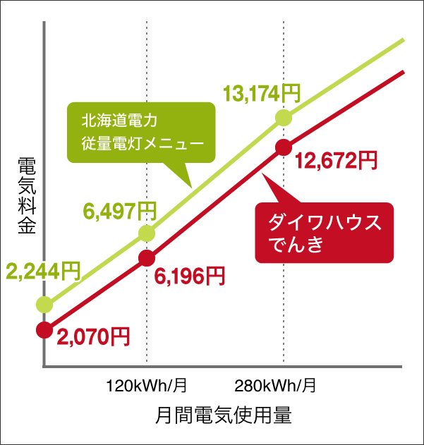 ダイワハウスでんき 環境エネルギー事業 ダイワハウスでんき 環境エネルギー事業