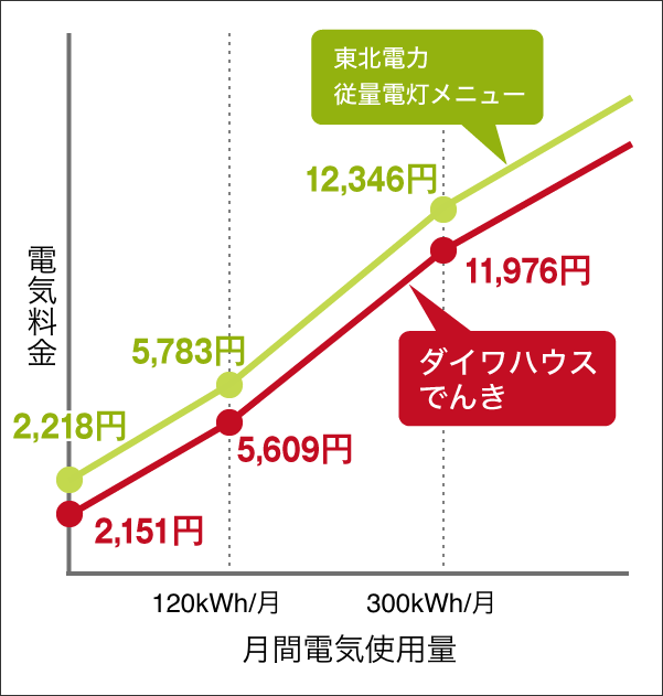 ダイワハウスでんき 環境エネルギー事業 ダイワハウスでんき 環境エネルギー事業