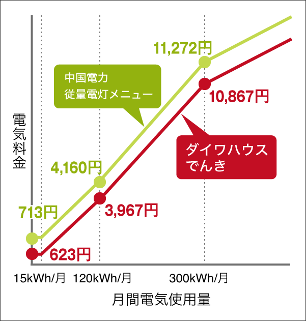 ダイワハウスでんき 環境エネルギー事業