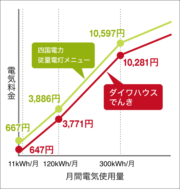 ダイワハウスでんき 環境エネルギー事業
