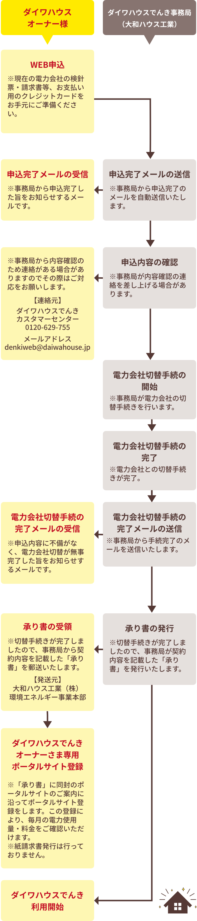 ダイワハウスでんき 環境エネルギー事業