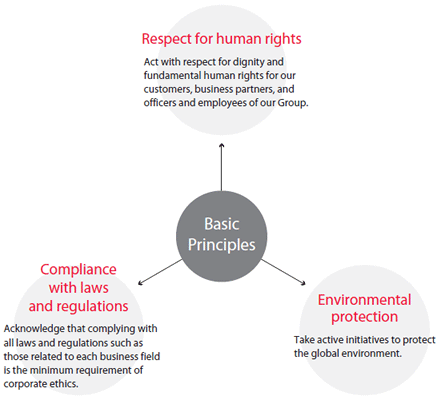 Basic Principles / Respect for human rights, Environmental protection, Compliance with laws and regulations