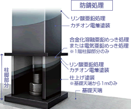 3層防錆処理