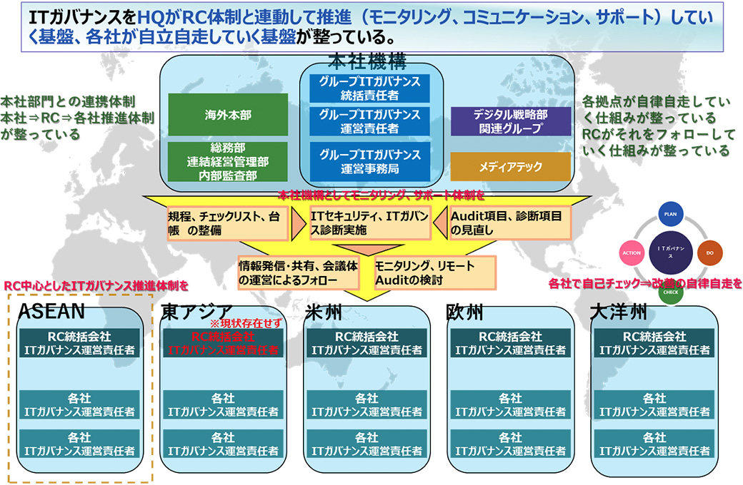 当社グループ全体のシステムアーキテクチャ、方針 事業部IT・グループITと全体ITの分担明確化