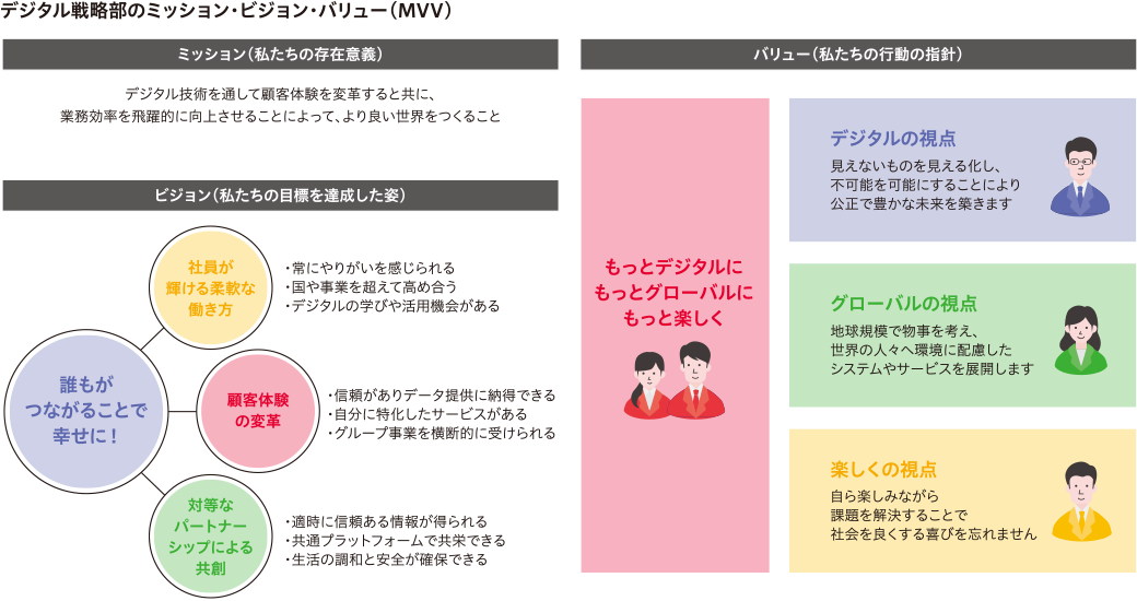 デジタル戦略部のミッション・ビジョン・バリュー（MVV）