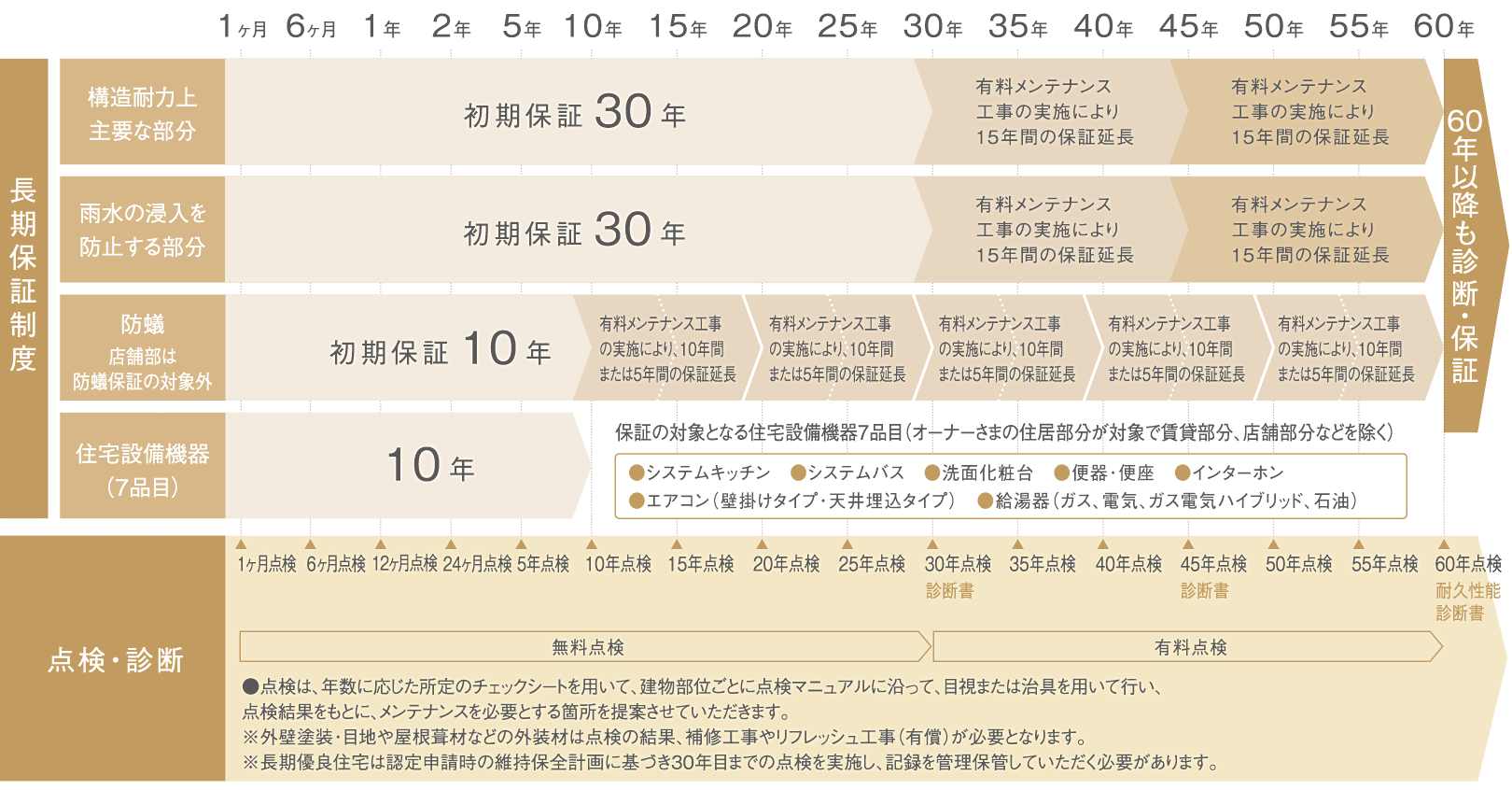 長期保証 アフターサポート なぜダイワハウスなのか 注文住宅 ダイワハウス