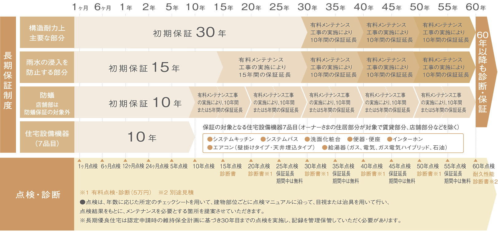 長期保証 アフターサポート なぜダイワハウスなのか 注文住宅 ダイワハウス